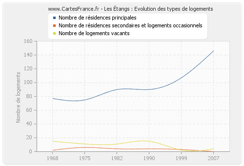 Les Étangs : Evolution des types de logements